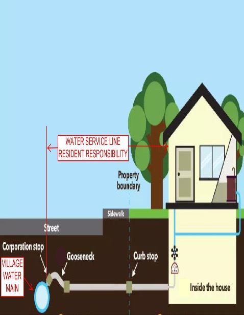 Resident Responsibility Water Service Graphic