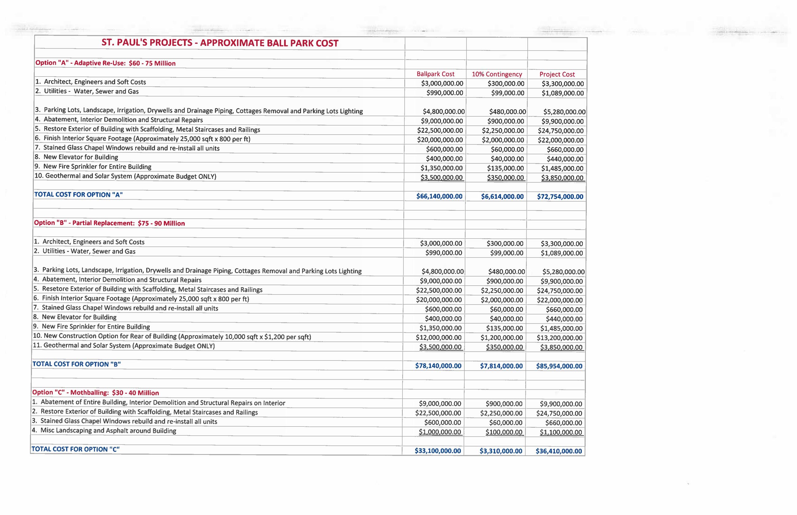 St. Paul's Projects Approximate Ball Park Costs