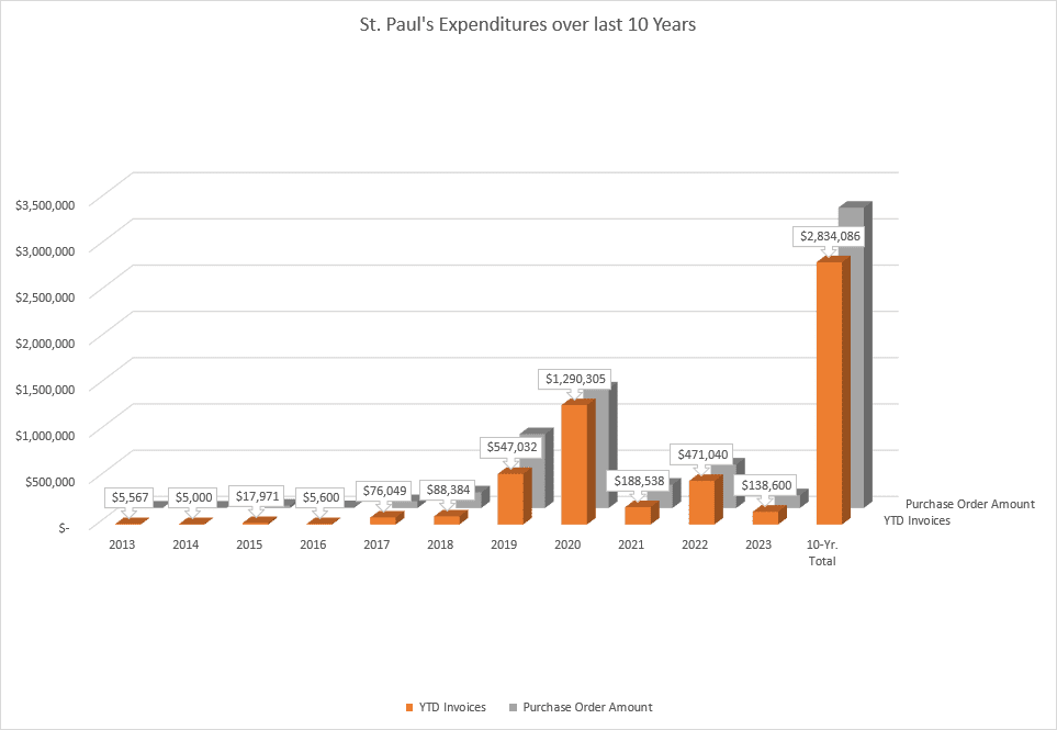 Graph showing St. Paul's expenditures for the last 10 years.